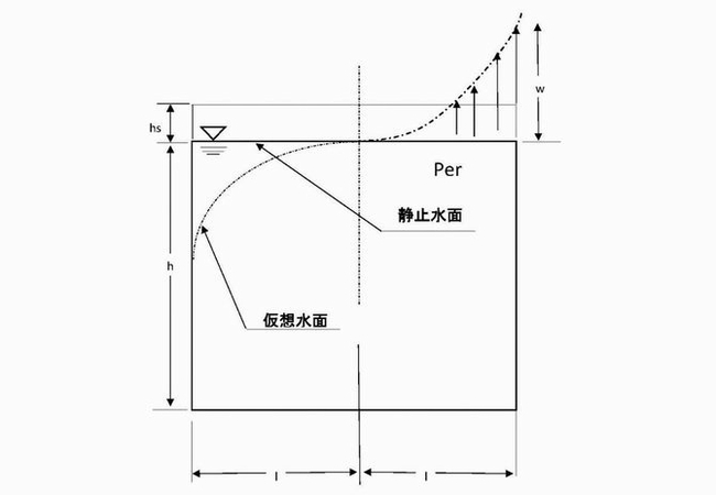スロッシング(sloshing)