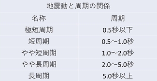 地震動と周期の関係