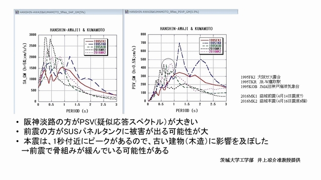 地震動周期の比較
