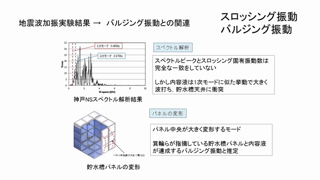 地震波加振実験結果　バルジング振動との関連