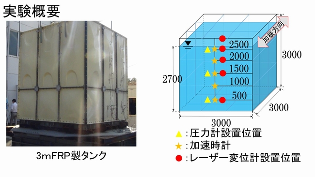 バルジング振動実験概要