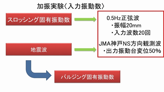 スロッシング固有振動数　バルジング固有振動数
