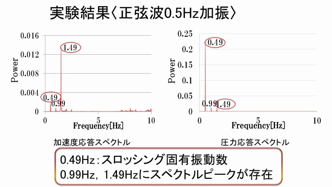 正弦波0.5㎐加振
