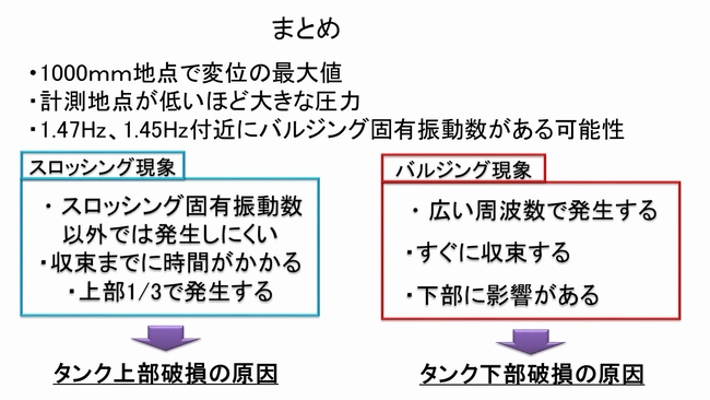 スロッシング現象はタンク上部破壊の原因　バルジング現象はタンク下部破壊の原因