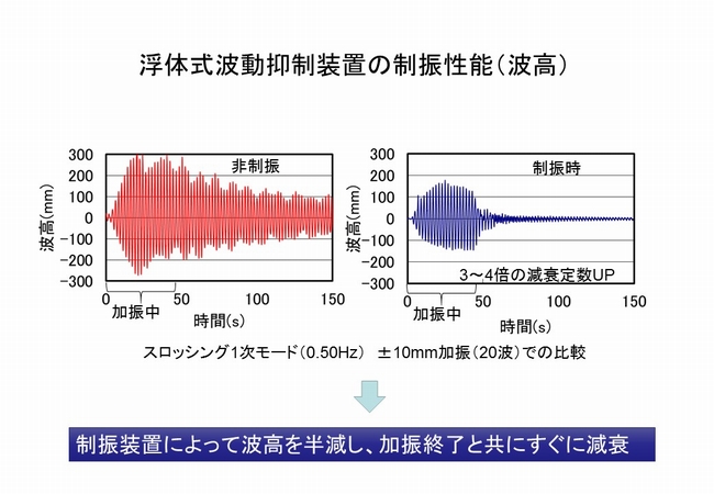 浮体式波動抑制装置（タンクセイバー・波平さん）の制振性能（波高）