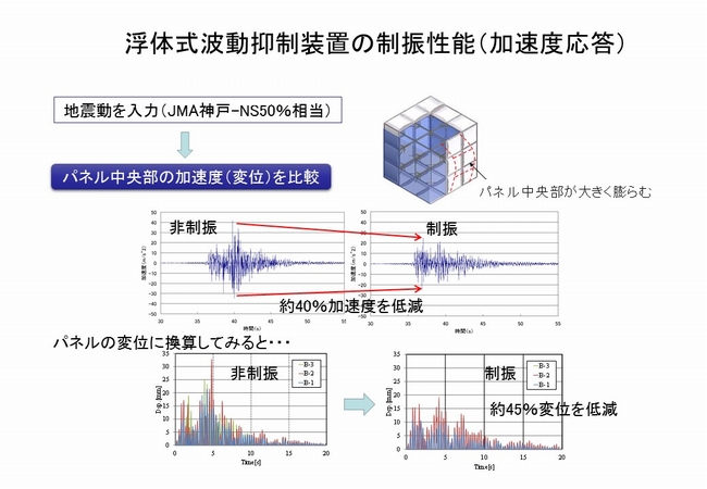 浮体式波動抑制装置（タンクセイバー・波平さん）の制振性能（加速度応答）