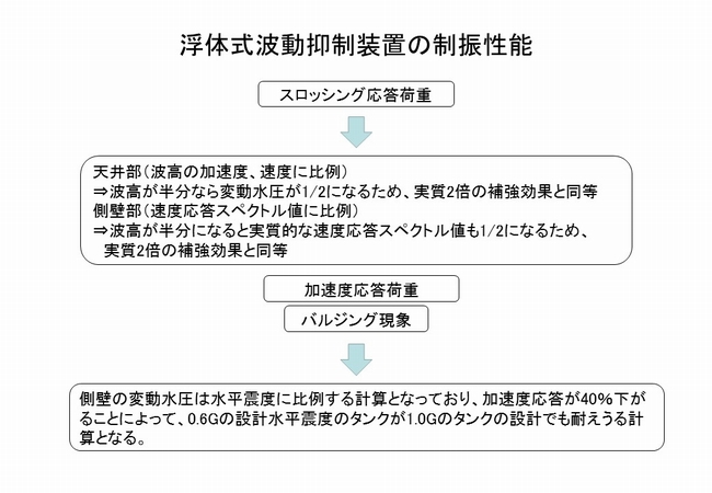 浮体式波動抑制装置（タンクセイバー・波平さん）の制振性能