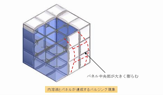 内容液とパネルが連成するバルジング現象