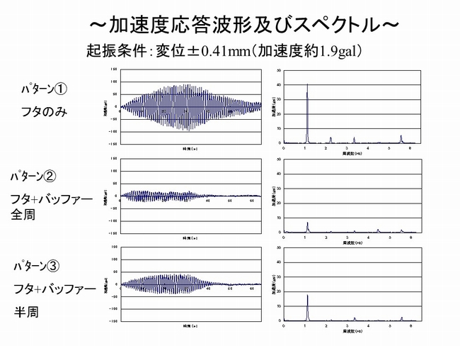 加速度応答スペクトル及び波形結果