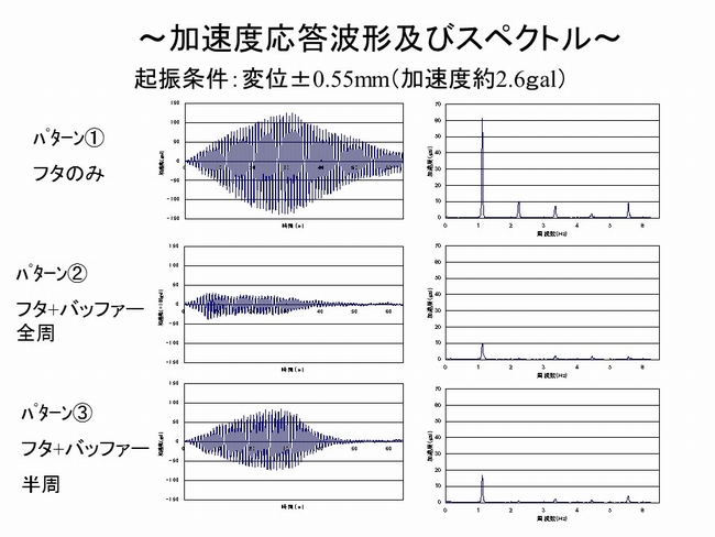 加速度応答スペクトル及び波形結果