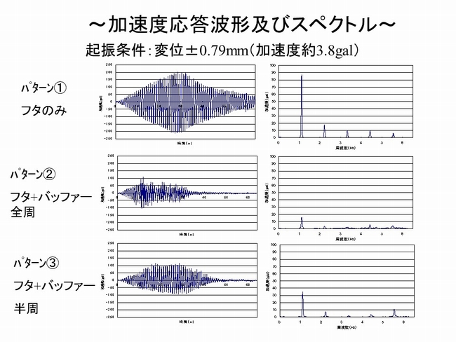 加速度応答スペクトル及び波形結果