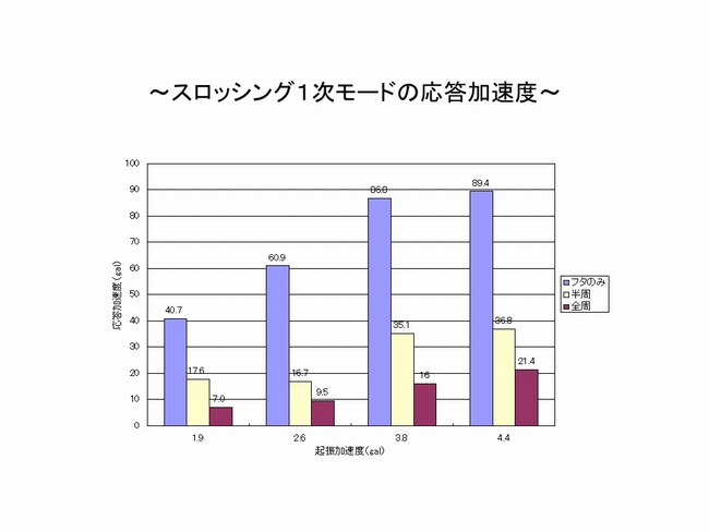 スロッシング１次モードの加速度応答