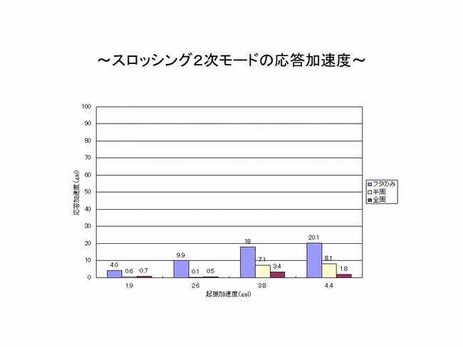 スロッシング２次モードの加速度応答