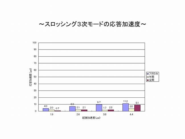 スロッシング３次モードの加速度応答