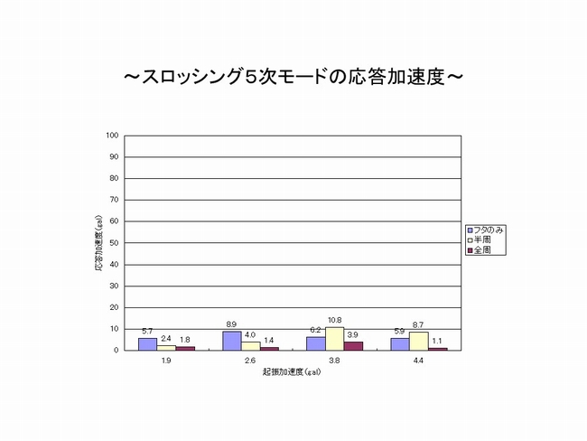 スロッシング５次モードの加速度応答