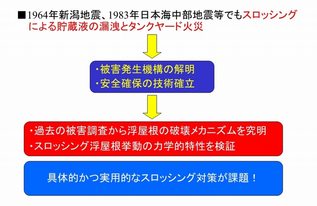 スロッシングによる貯蔵駅の漏洩とタンクヤード火災