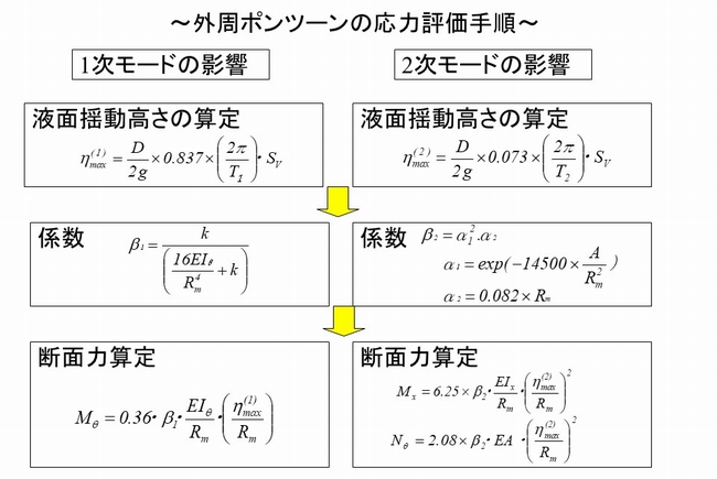外周ポンツーンの応力評価