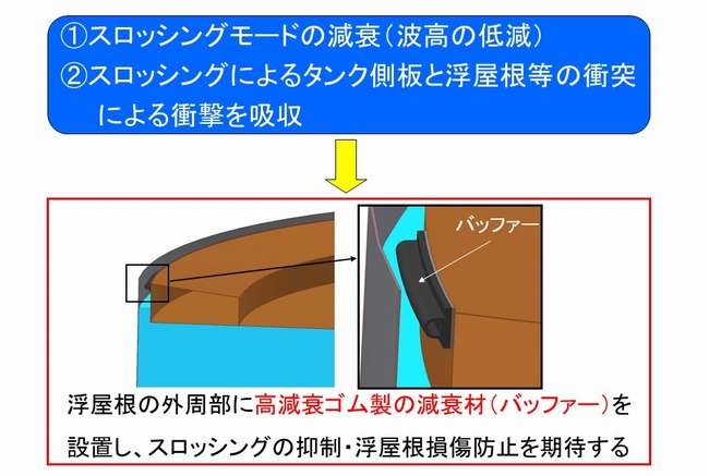 スロッシングモードの減衰
