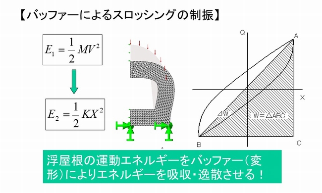 バッファーによるスロッシングの制振