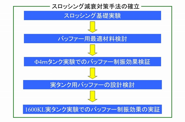 スロッシング減衰対策手法の確立