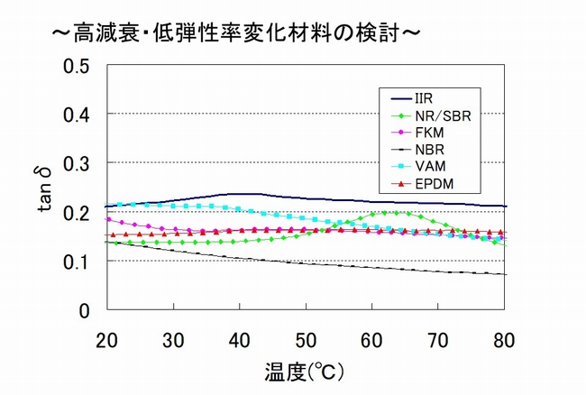 高減衰・低弾性率変化材料の検討
