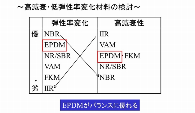 EPDMがバランスに優れる