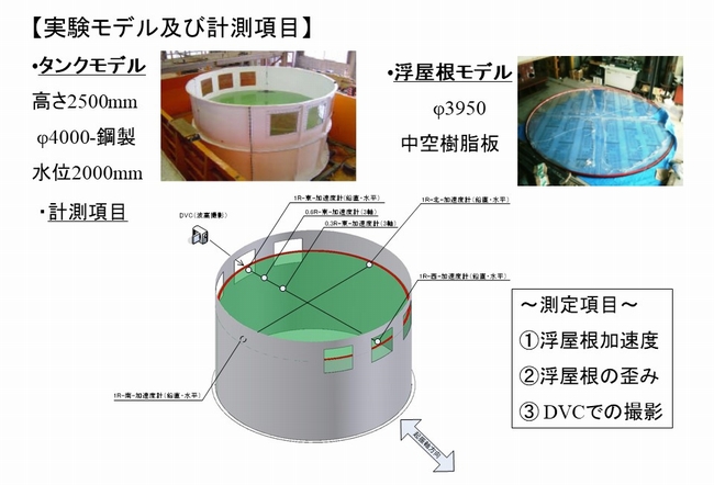 実験モデル及び計測項目