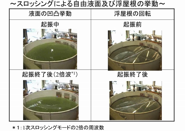 スロッシングによる自由液面及び浮き屋根の挙動