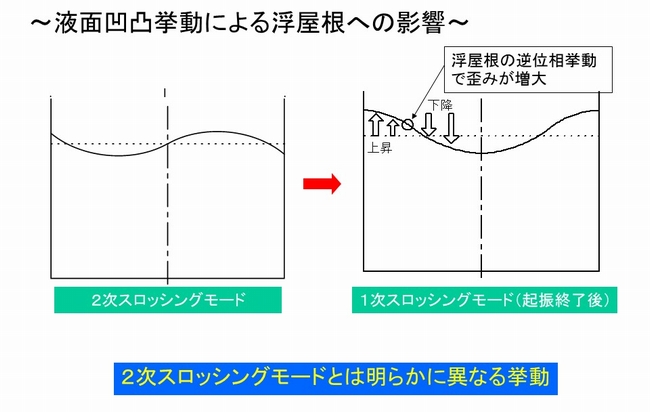 ２次スロッシングモードとは明らかに異なる挙動
