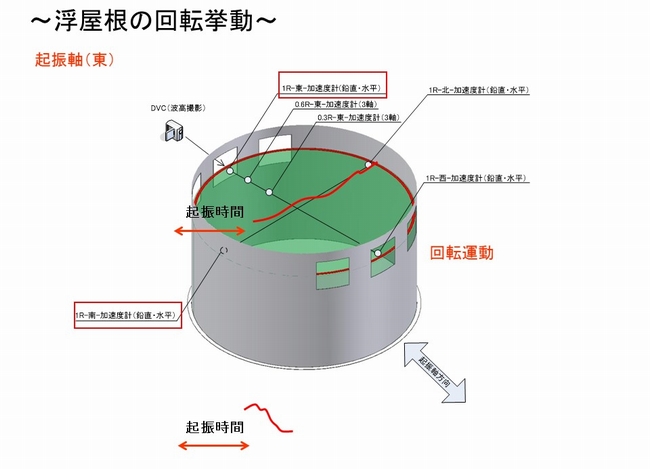 浮き屋根の回転挙動