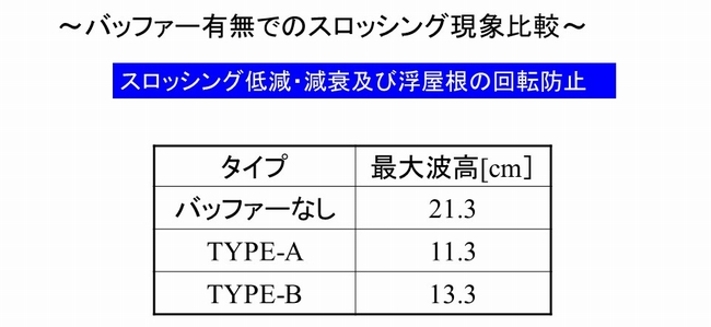 バッファー有無でのスロッシング現象比較