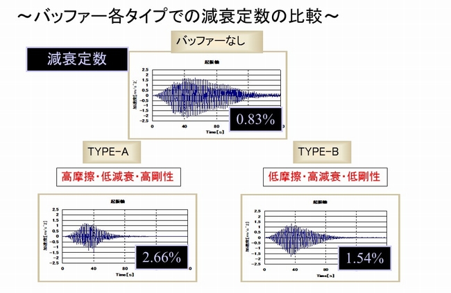 バッファー各タイプでの減衰定数の比較