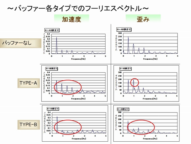 バッファー各タイプでのフーリエスペクトル
