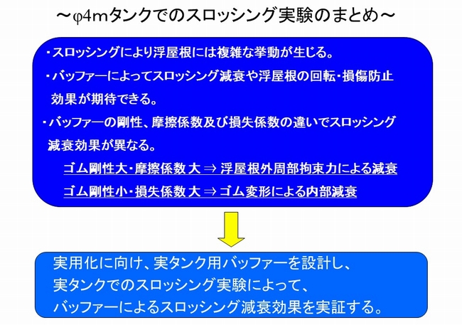 φ4ｍタンクでのスロッシング実験のまとめ