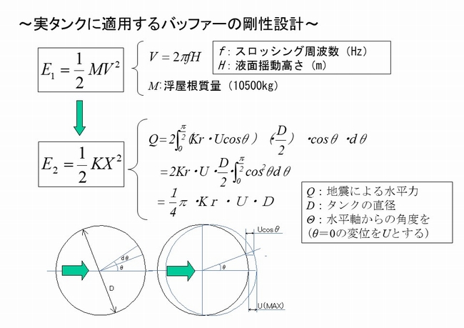 実タンクに適用するバッファーの剛性設計