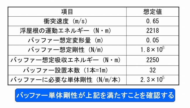 バッファー単体が上記を満たすことを確認する