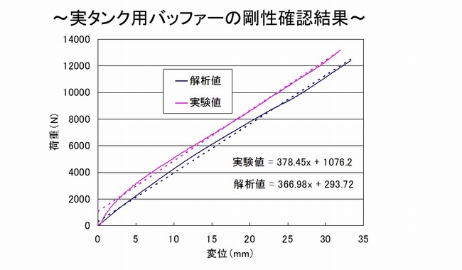 実タンク用バッファーの剛性確認結果