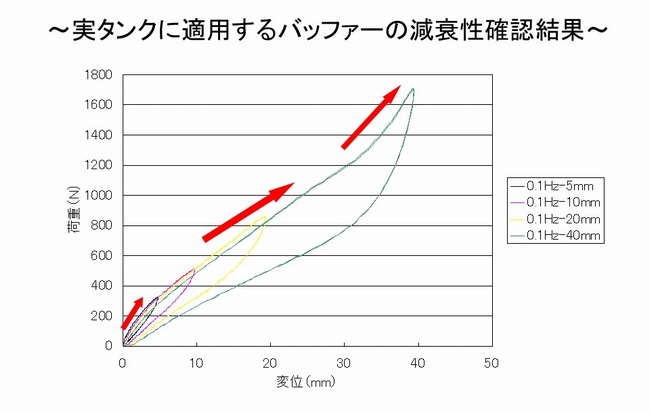 実タンクに適用するバッファーの減衰性能確認結果