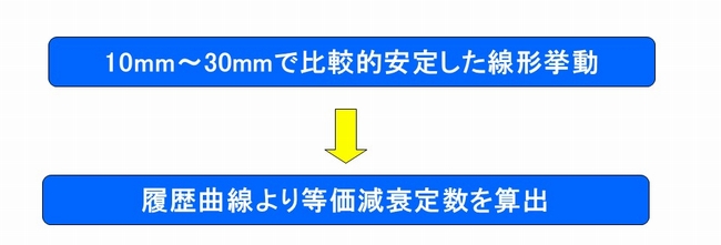 履歴曲線より等価減衰定数を算定