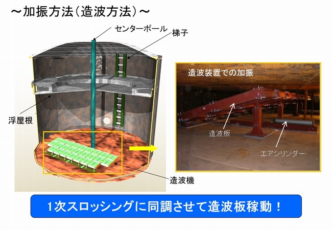 加振方法（造波方法）