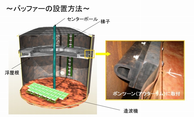 バッファの設置方法