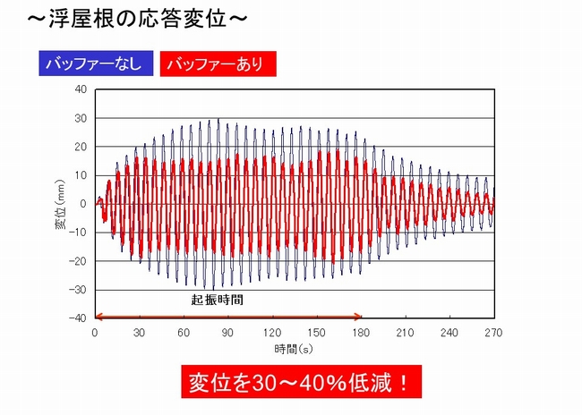 浮き屋根の応答変位
