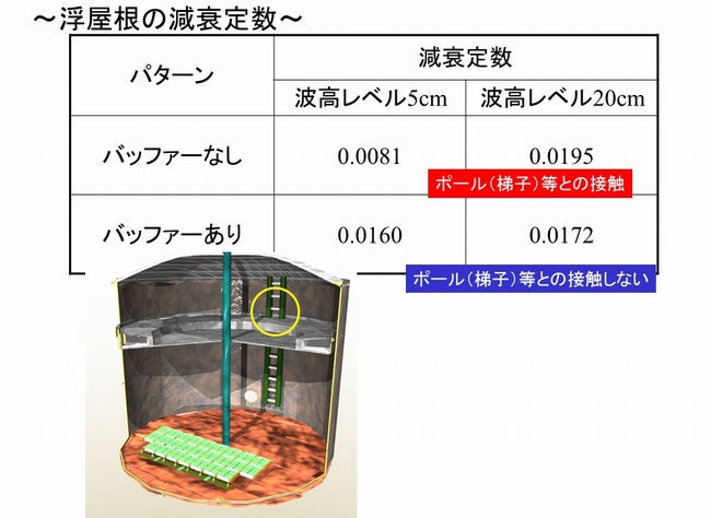 浮き屋根の減衰定数