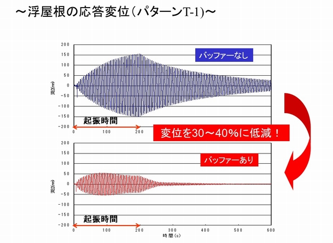 浮き屋根の応答変位