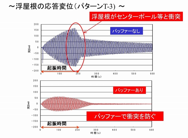 浮き屋根の応答変位