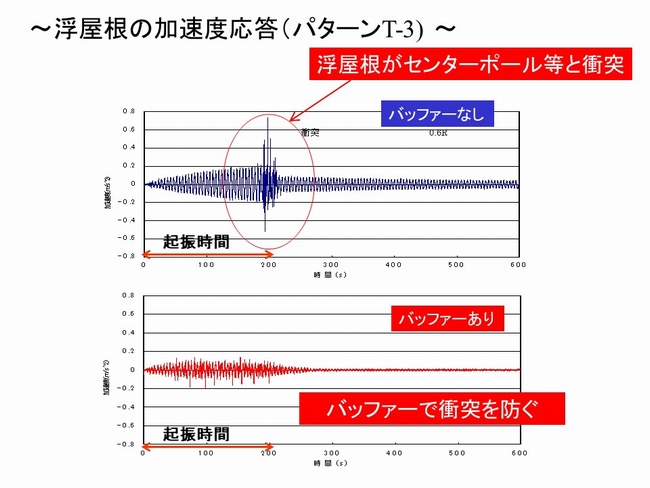 浮き屋根の加速度応答