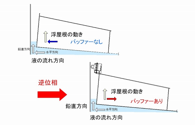 浮屋根の挙動（鉛直-水平変位）