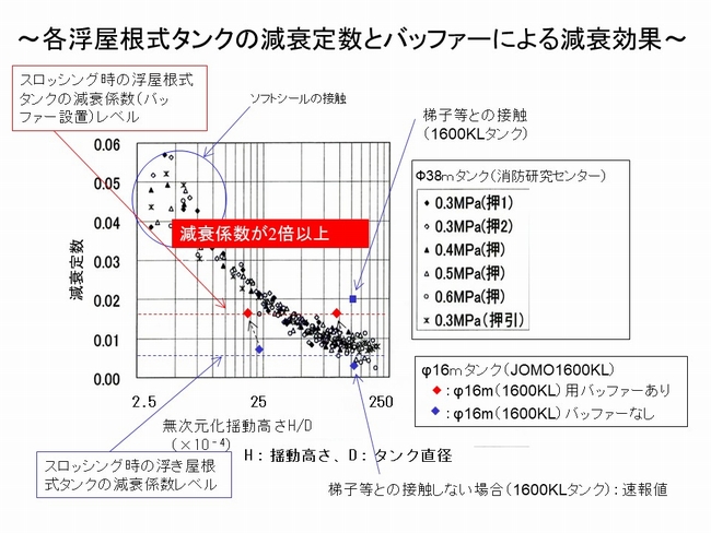 各浮き屋根タンクの減衰定数とバッファ―による減衰効果