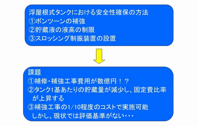 浮屋根式タンクの安全性確保技術への提言