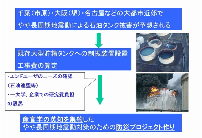 浮屋根式タンクの安全性確保技術への提言